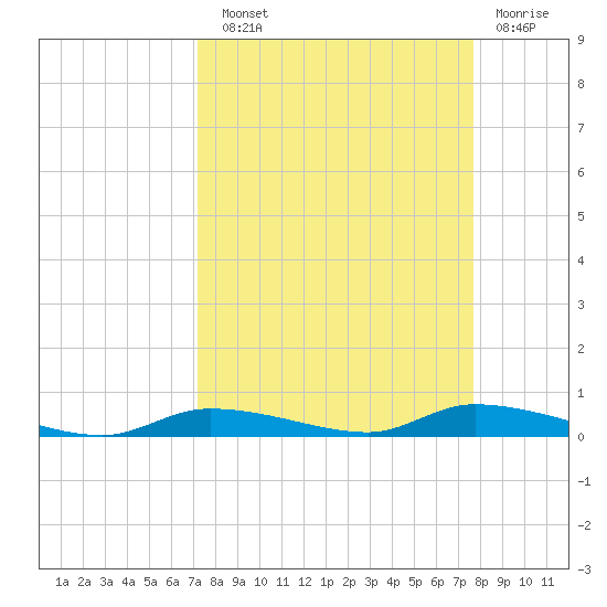 Homosassa tide chart for Sunday, September 11, 2022