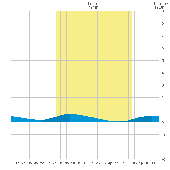 Homosassa tide chart for Thursday, September 15, 2022