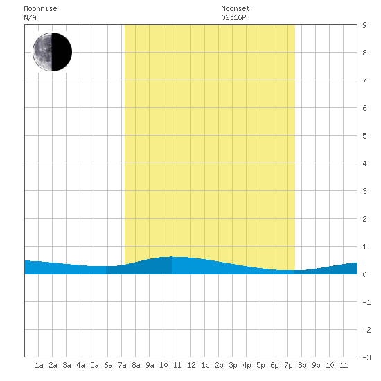 Homosassa tide chart for Saturday, September 17, 2022