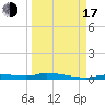 Homosassa tide chart for Saturday, September 17, 2022