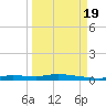 Homosassa tide chart for Monday, September 19, 2022
