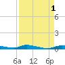 Homosassa tide chart for Thursday, September 1, 2022