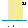 Homosassa tide chart for Thursday, September 22, 2022