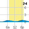 Homosassa tide chart for Saturday, September 24, 2022