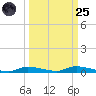 Homosassa tide chart for Sunday, September 25, 2022