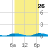 Homosassa tide chart for Monday, September 26, 2022