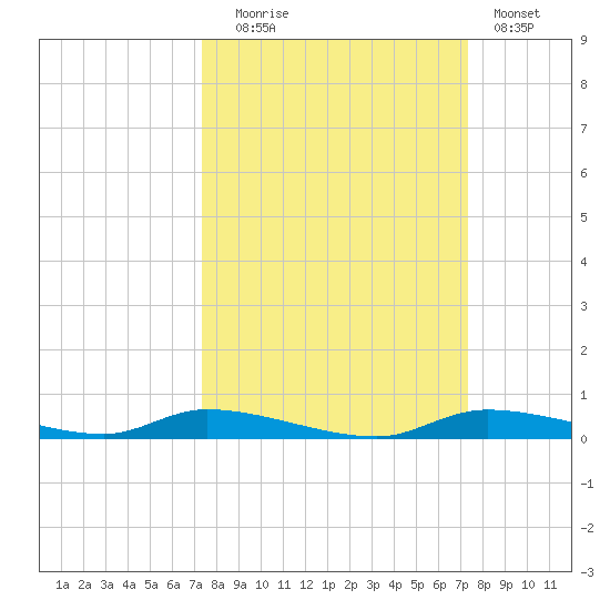 Homosassa tide chart for Tuesday, September 27, 2022