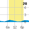 Homosassa tide chart for Wednesday, September 28, 2022