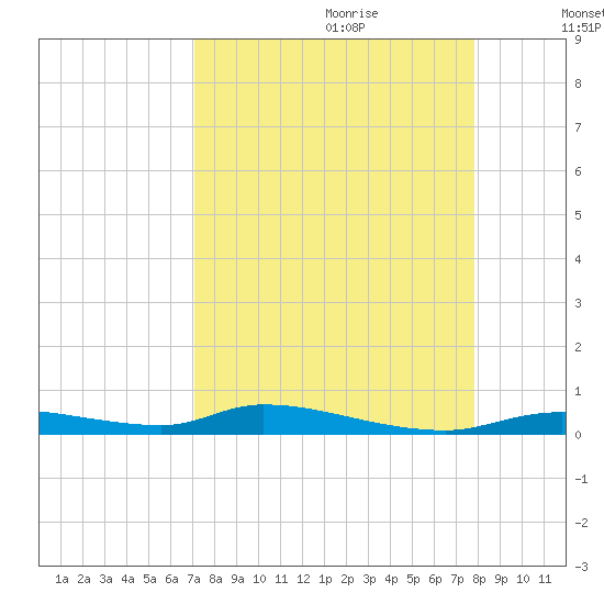Homosassa tide chart for Friday, September 2, 2022