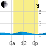 Homosassa tide chart for Saturday, September 3, 2022