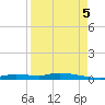 Homosassa tide chart for Monday, September 5, 2022
