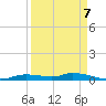 Homosassa tide chart for Wednesday, September 7, 2022