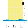 Homosassa tide chart for Thursday, September 8, 2022