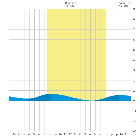 Homosassa tide chart for Thursday, October 13, 2022