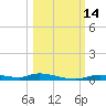 Homosassa tide chart for Friday, October 14, 2022