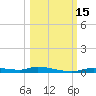 Homosassa tide chart for Saturday, October 15, 2022