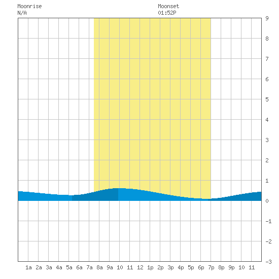 Homosassa tide chart for Sunday, October 16, 2022