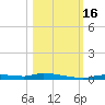 Homosassa tide chart for Sunday, October 16, 2022
