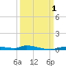 Homosassa tide chart for Saturday, October 1, 2022