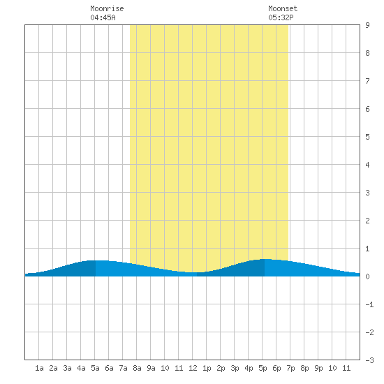 Homosassa tide chart for Saturday, October 22, 2022