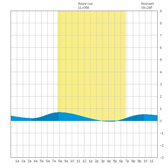 Homosassa tide chart for Friday, October 28, 2022