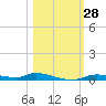 Homosassa tide chart for Friday, October 28, 2022