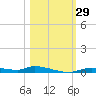Homosassa tide chart for Saturday, October 29, 2022