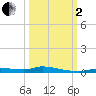 Homosassa tide chart for Sunday, October 2, 2022