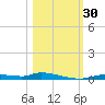Homosassa tide chart for Sunday, October 30, 2022