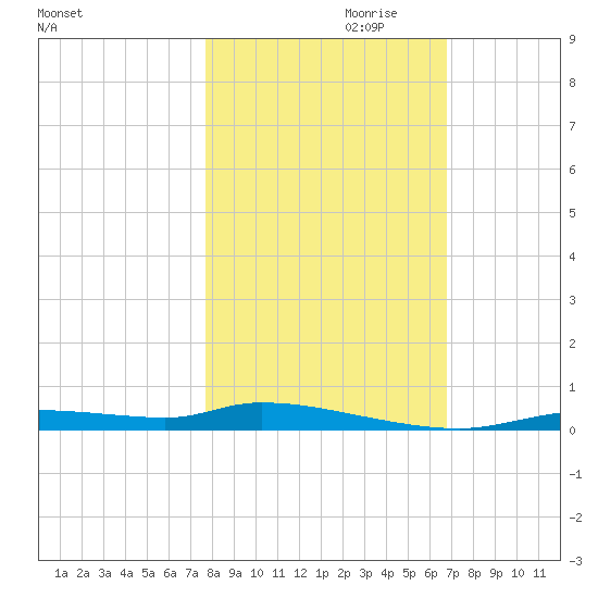 Homosassa tide chart for Monday, October 31, 2022