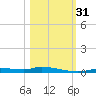 Homosassa tide chart for Monday, October 31, 2022