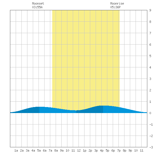 Homosassa tide chart for Thursday, October 6, 2022