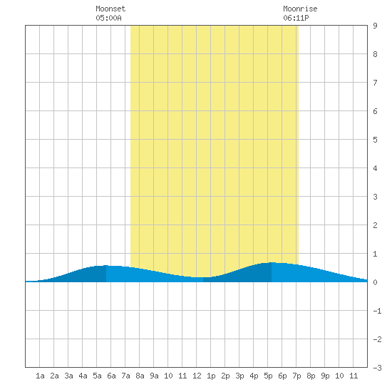 Homosassa tide chart for Friday, October 7, 2022