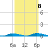 Homosassa tide chart for Saturday, October 8, 2022