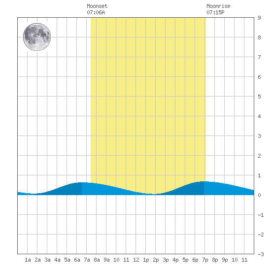 Homosassa tide chart for Sunday, October 9, 2022