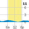 Homosassa tide chart for Friday, November 11, 2022