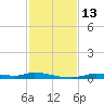 Homosassa tide chart for Sunday, November 13, 2022
