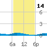Homosassa tide chart for Monday, November 14, 2022