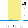 Homosassa tide chart for Tuesday, November 15, 2022