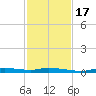 Homosassa tide chart for Thursday, November 17, 2022
