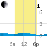 Homosassa tide chart for Tuesday, November 1, 2022