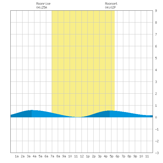 Homosassa tide chart for Monday, November 21, 2022