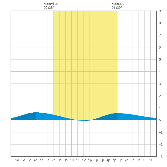 Homosassa tide chart for Tuesday, November 22, 2022