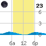 Homosassa tide chart for Wednesday, November 23, 2022