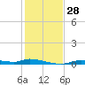 Homosassa tide chart for Monday, November 28, 2022