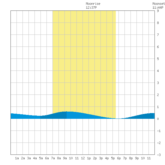 Homosassa tide chart for Tuesday, November 29, 2022