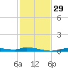 Homosassa tide chart for Tuesday, November 29, 2022