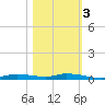 Homosassa tide chart for Thursday, November 3, 2022