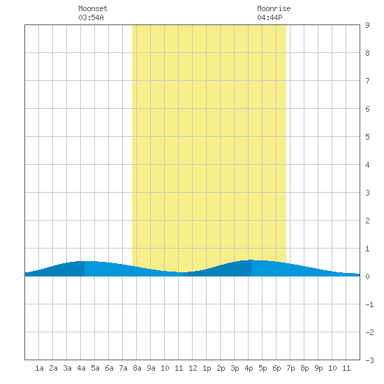 Homosassa tide chart for Friday, November 4, 2022
