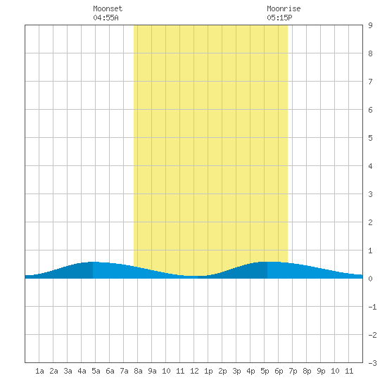 Homosassa tide chart for Saturday, November 5, 2022